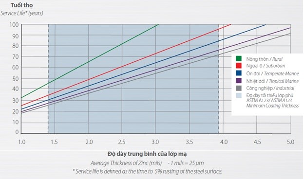 Vít bắn tôn mạ kẽm nhúng nóng