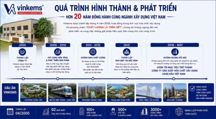 Vinkems được hình thành với định hướng phát triển các dòng hóa chất xây dựng chuyên dụng, đáp ứng nhu cầu ngày càng cao của ngành xây dựng Việt Nam